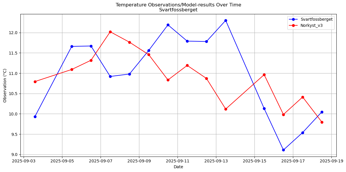 Timeseries of rivertemperatures and vertical profiles