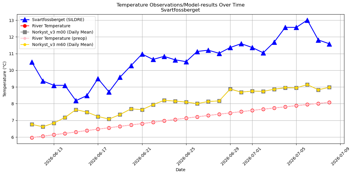 Timeseries of rivertemperatures and vertical profiles
