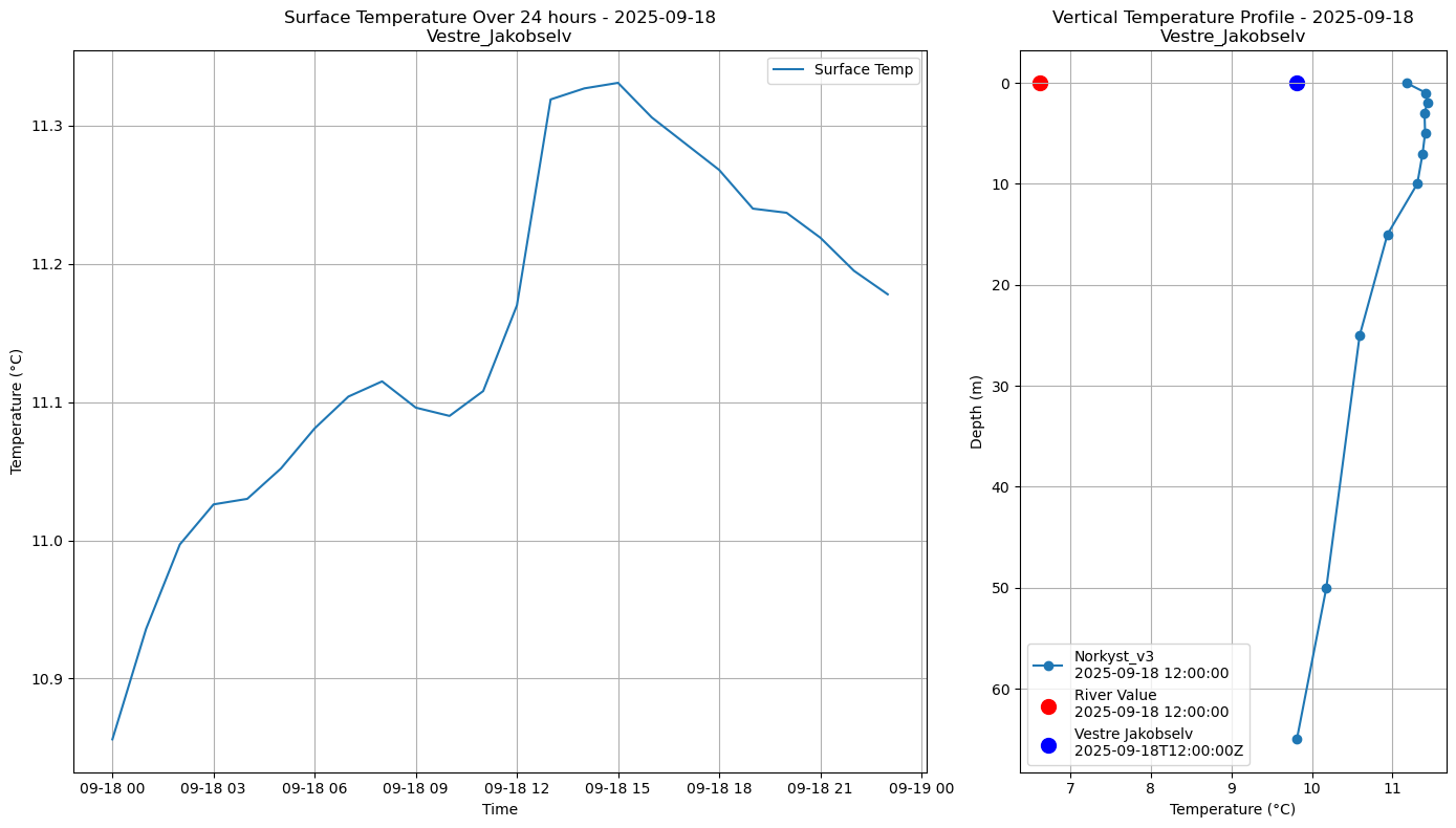 Timeseries of rivertemperature and vertical profiles