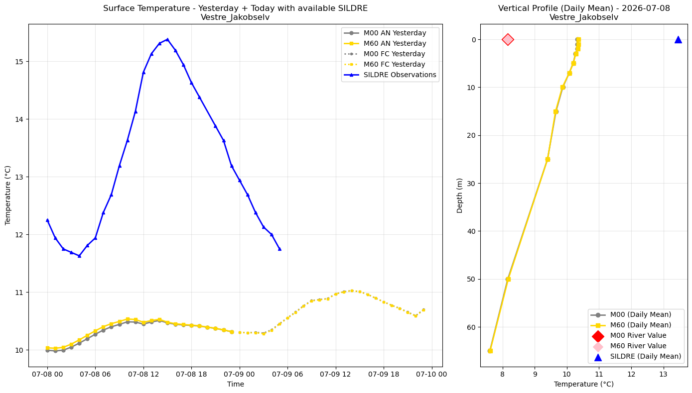 Timeseries of rivertemperature and vertical profiles