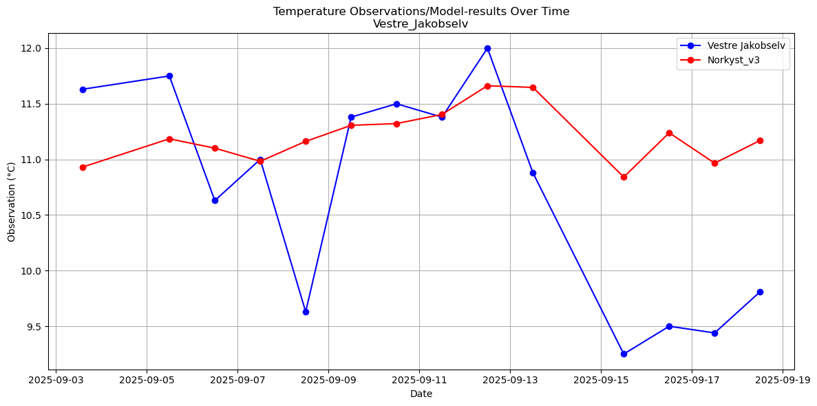 Timeseries of rivertemperatures and vertical profiles