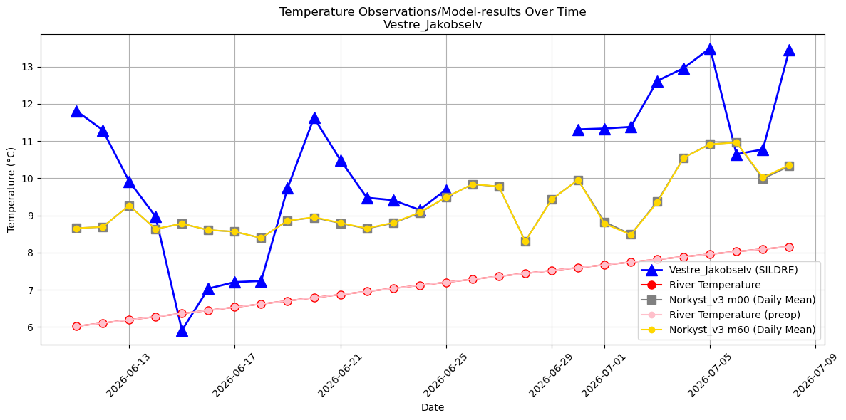 Timeseries of rivertemperatures and vertical profiles