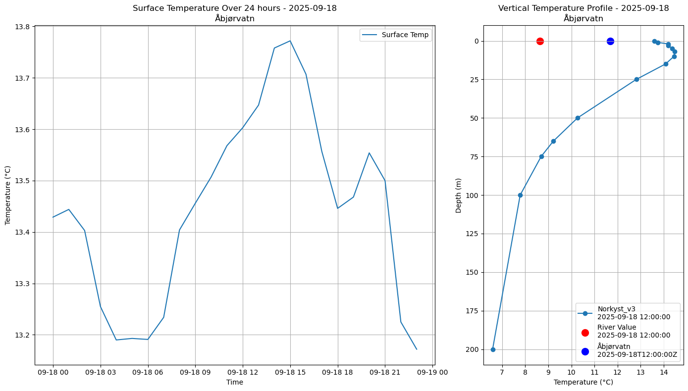 Timeseries of rivertemperatures and vertical profiles