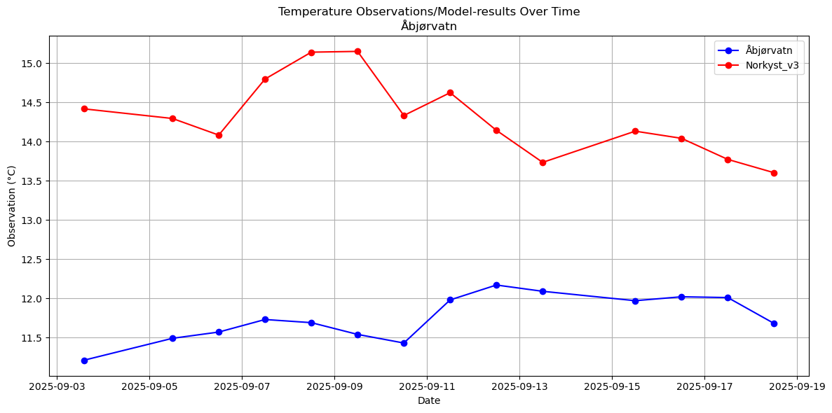 Timeseries of rivertemperatures and vertical profiles