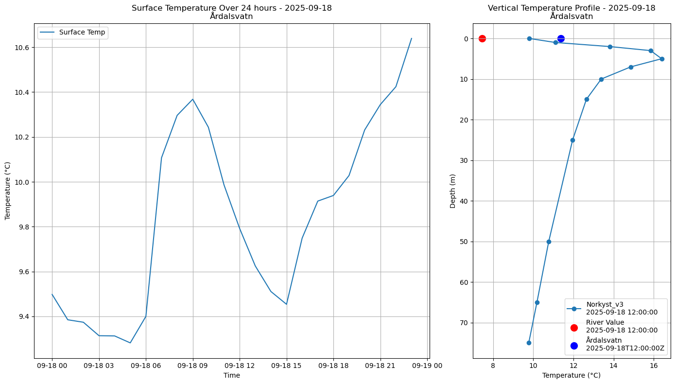 Timeseries of rivertemperatures and vertical profiles