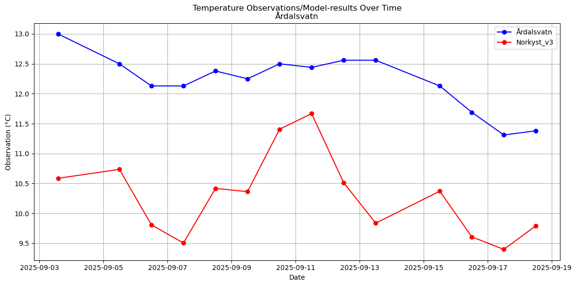 Timeseries of rivertemperatures and vertical profiles