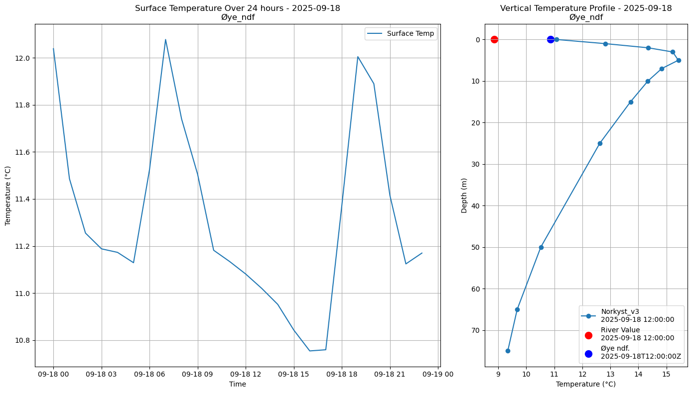 Timeseries of rivertemperatures and vertical profiles