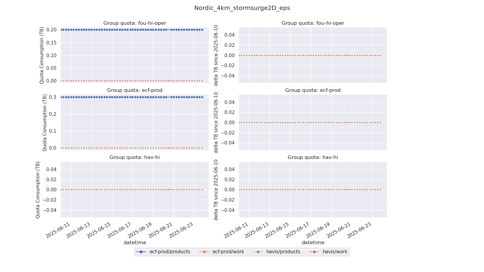 Nordic 4km Storm Surge 2D EPS StoreB