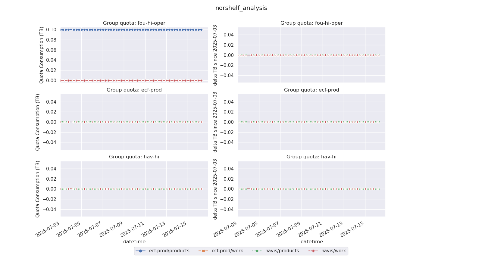 Norshelf Analysis StoreB